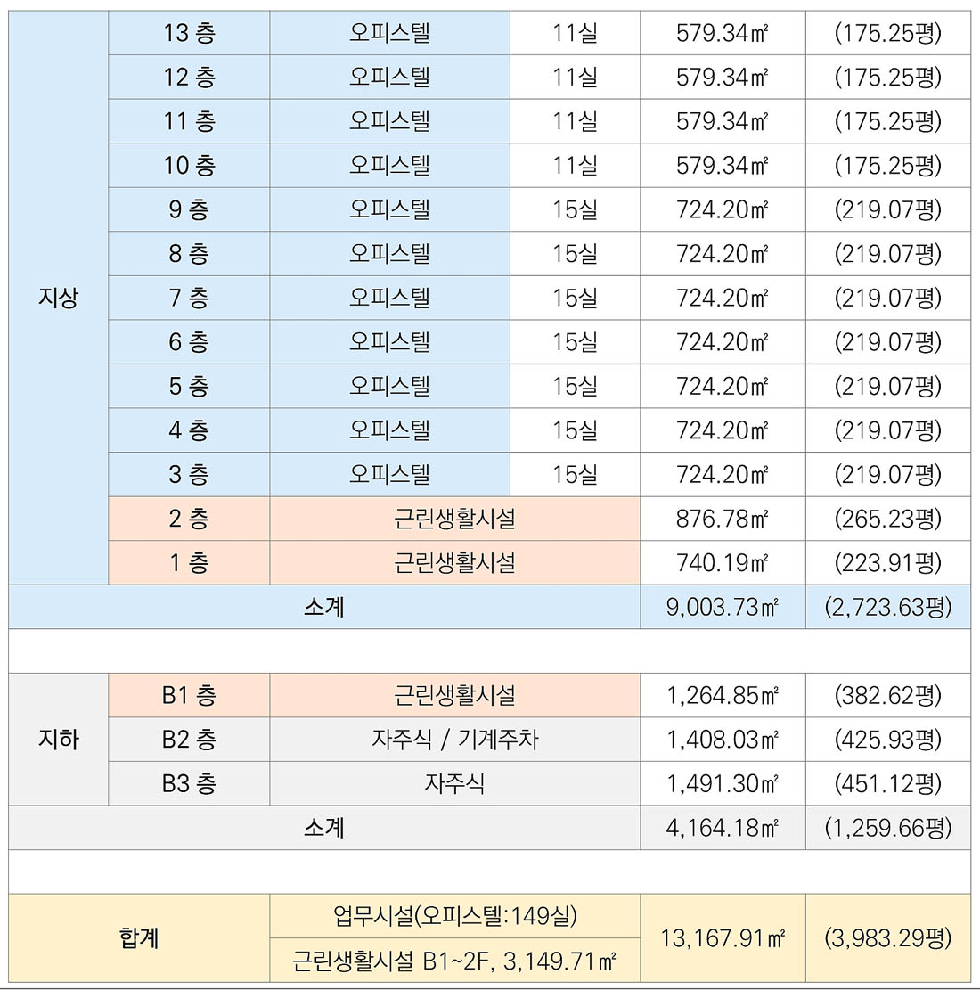 사업소개-층별용도및면적